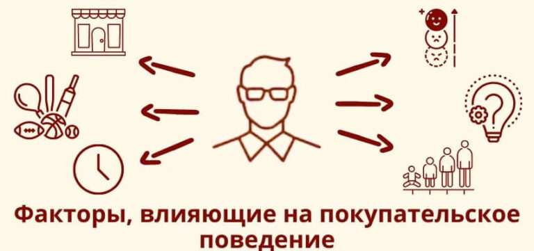 Факторы, влияющие на покупательское поведение