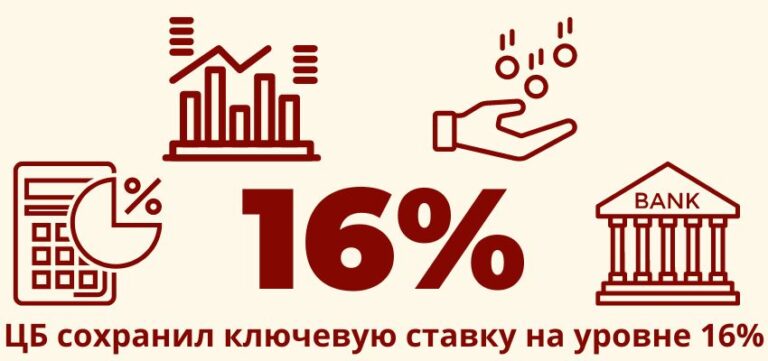 ЦБ сохранил ключевую ставку на уровне 16%